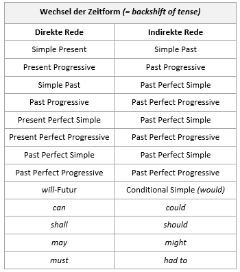 reported speech german