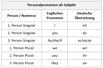 Personalpronomen Englisch Online bungen Mit Videos