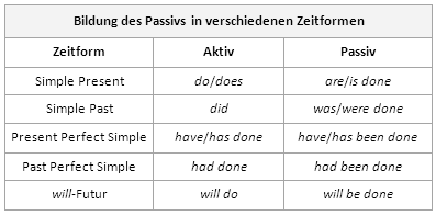 Erklärung englisch alle zeiten Englische Grammatik